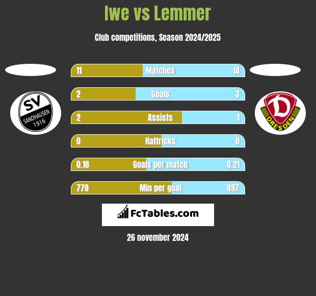 Iwe vs Lemmer h2h player stats