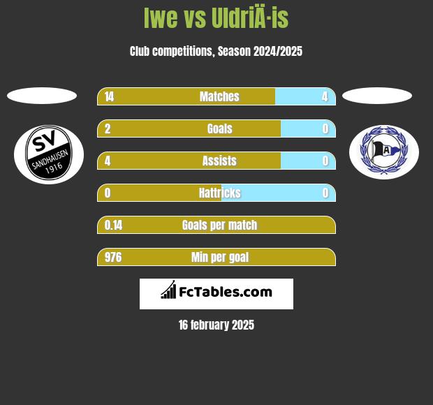 Iwe vs UldriÄ·is h2h player stats