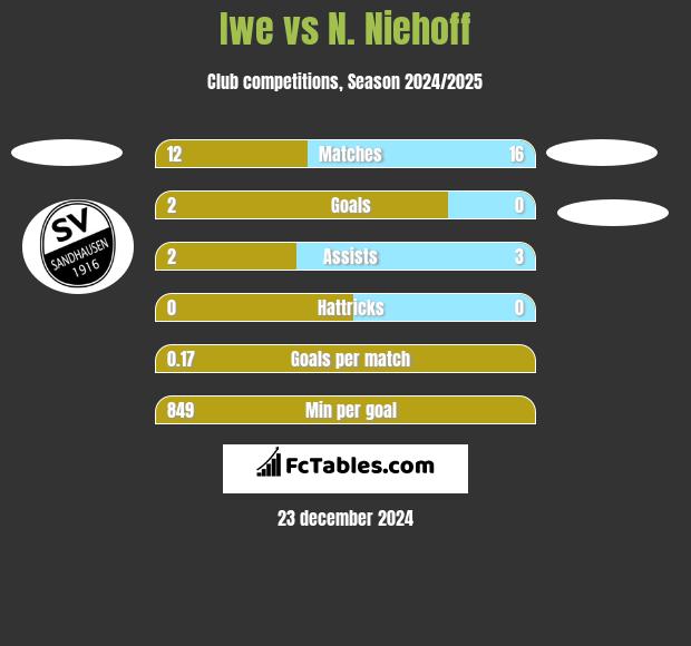 Iwe vs N. Niehoff h2h player stats