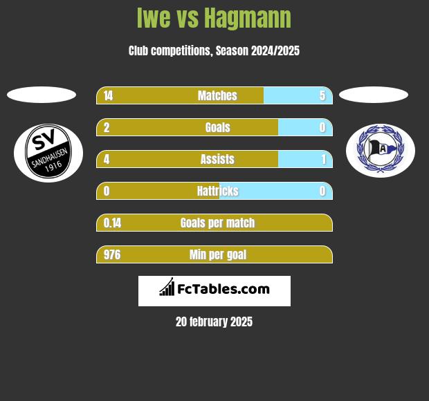 Iwe vs Hagmann h2h player stats