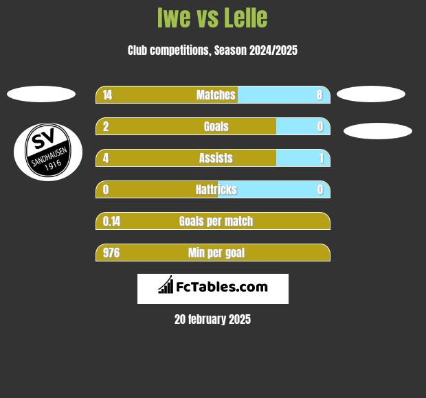 Iwe vs Lelle h2h player stats