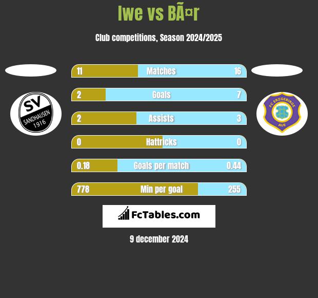 Iwe vs BÃ¤r h2h player stats