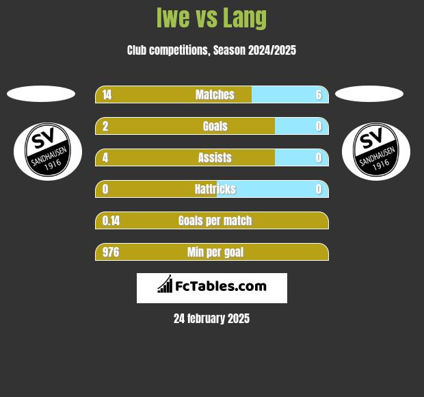 Iwe vs Lang h2h player stats