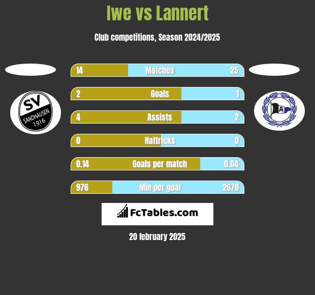 Iwe vs Lannert h2h player stats