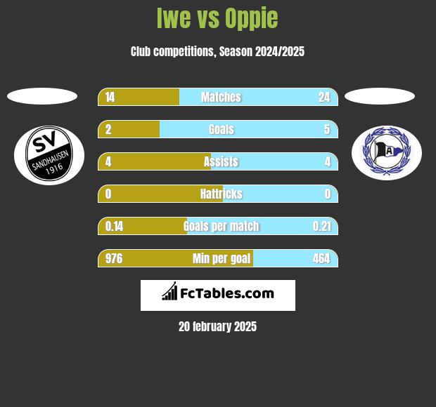 Iwe vs Oppie h2h player stats