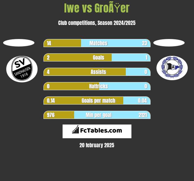 Iwe vs GroÃŸer h2h player stats