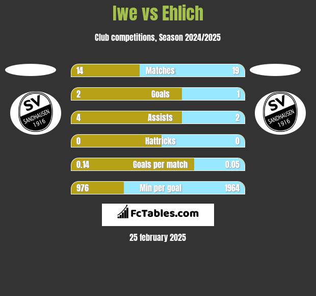 Iwe vs Ehlich h2h player stats