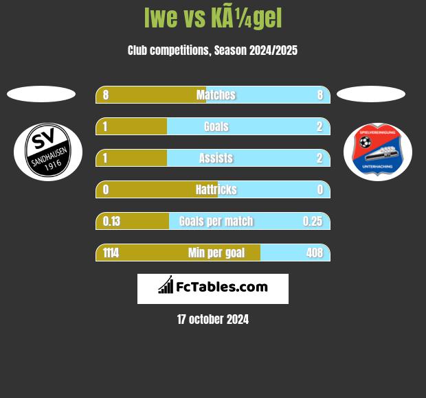 Iwe vs KÃ¼gel h2h player stats