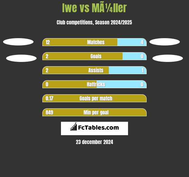 Iwe vs MÃ¼ller h2h player stats