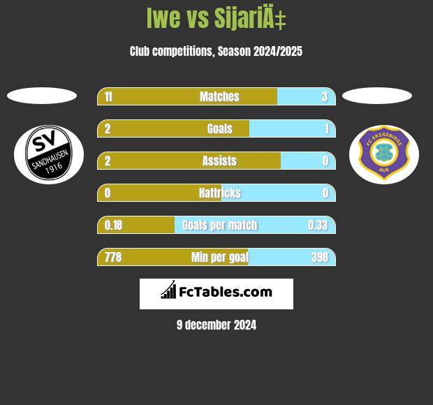 Iwe vs SijariÄ‡ h2h player stats