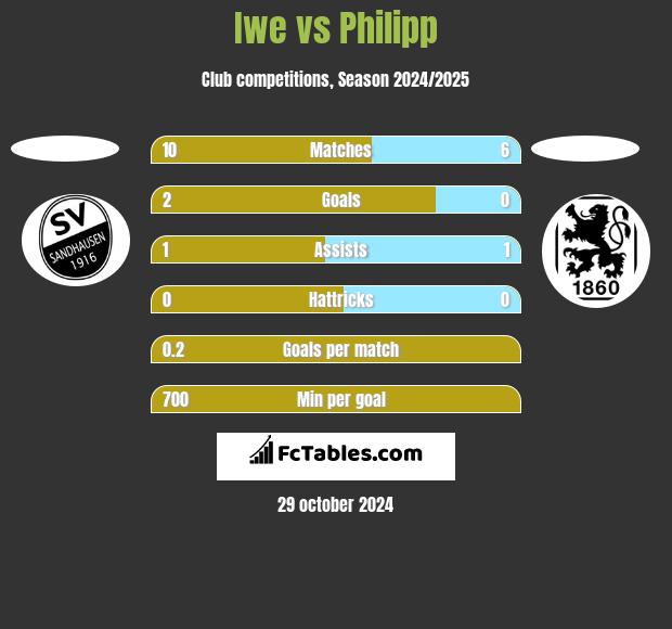 Iwe vs Philipp h2h player stats