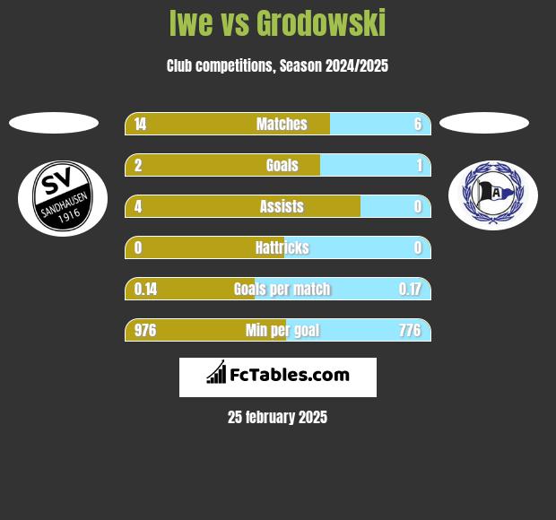 Iwe vs Grodowski h2h player stats