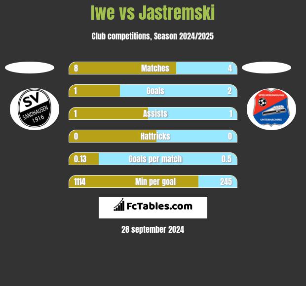 Iwe vs Jastremski h2h player stats