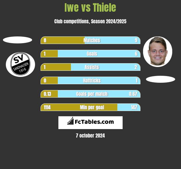 Iwe vs Thiele h2h player stats