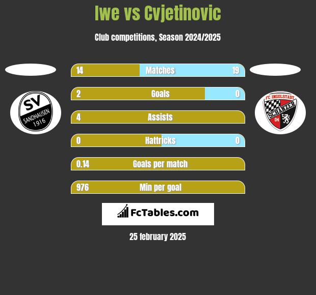 Iwe vs Cvjetinovic h2h player stats