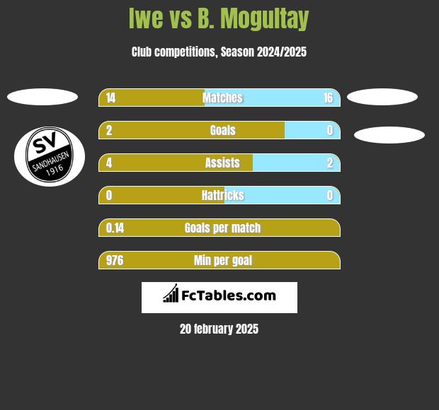 Iwe vs B. Mogultay h2h player stats