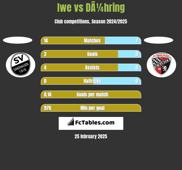 Iwe vs DÃ¼hring h2h player stats