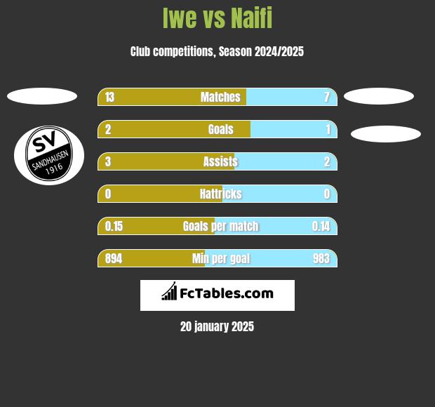 Iwe vs Naifi h2h player stats