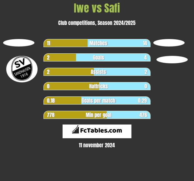 Iwe vs Safi h2h player stats