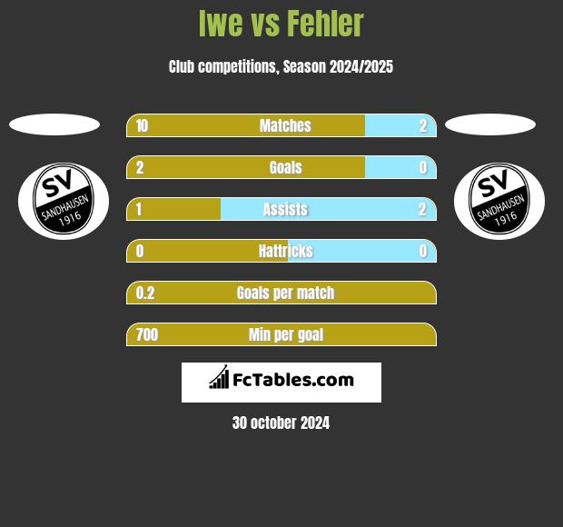 Iwe vs Fehler h2h player stats