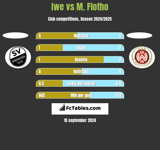 Iwe vs M. Flotho h2h player stats