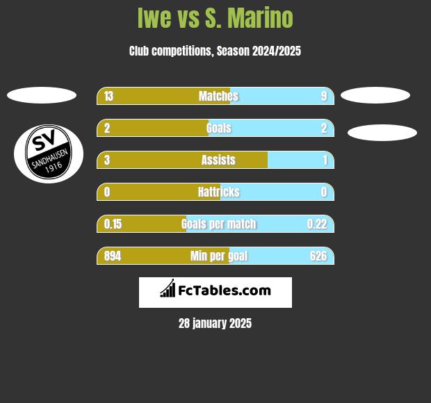 Iwe vs S. Marino h2h player stats