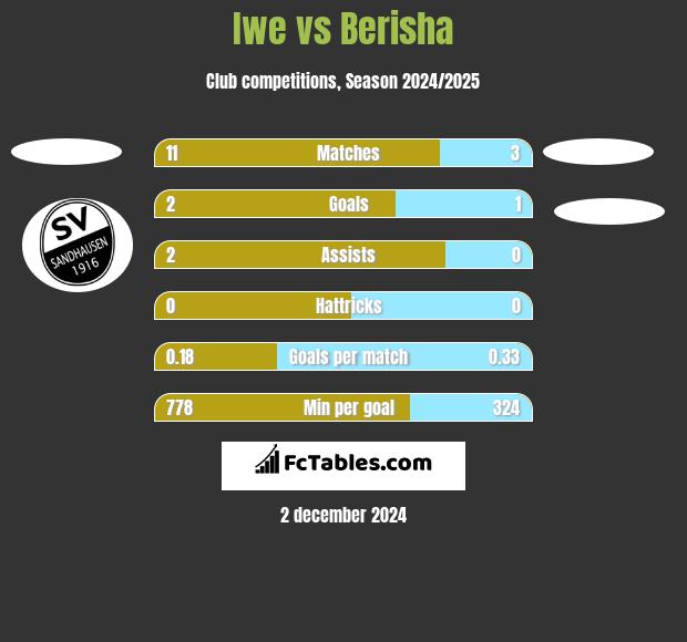 Iwe vs Berisha h2h player stats