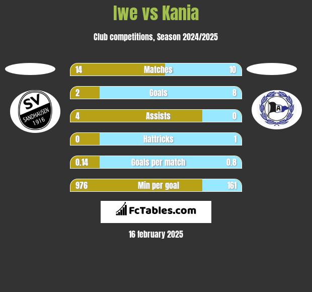 Iwe vs Kania h2h player stats