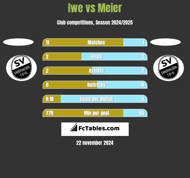 Iwe vs Meier h2h player stats