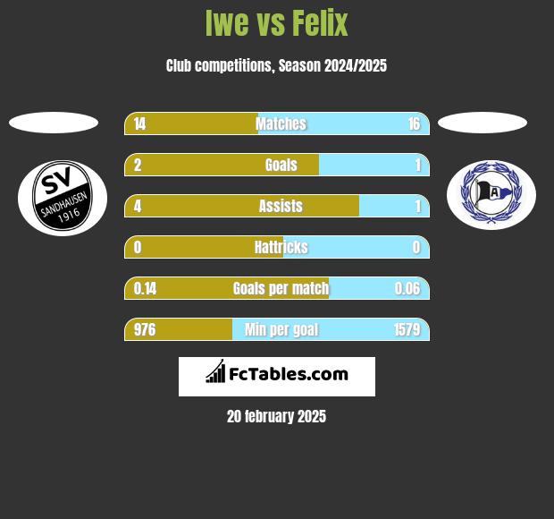 Iwe vs Felix h2h player stats