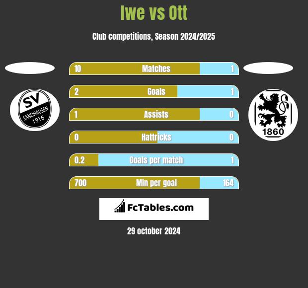 Iwe vs Ott h2h player stats