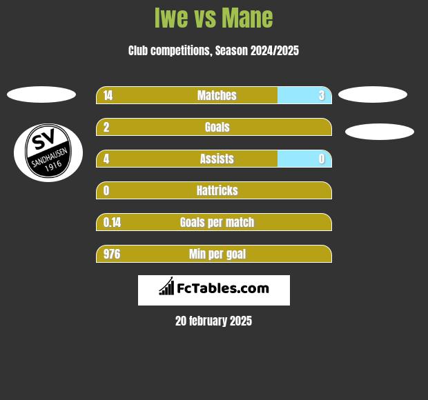 Iwe vs Mane h2h player stats