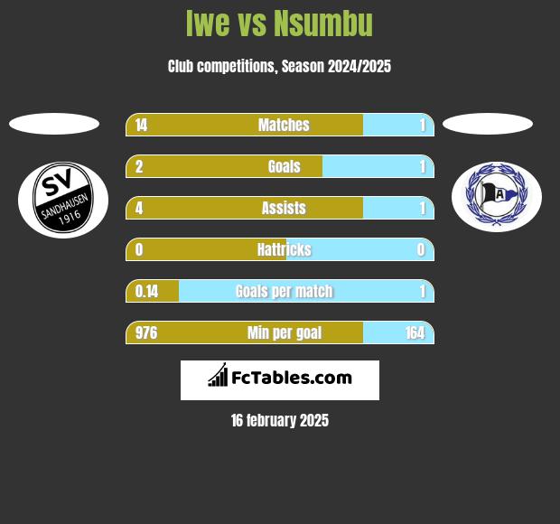 Iwe vs Nsumbu h2h player stats