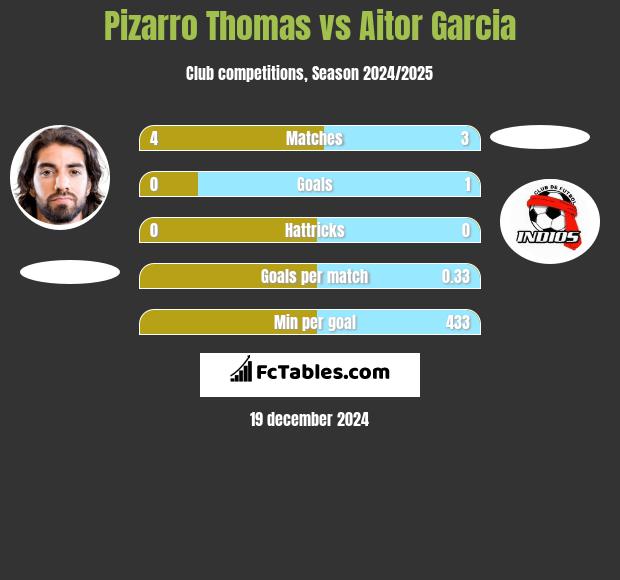 Pizarro Thomas vs Aitor Garcia h2h player stats