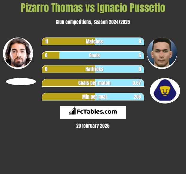 Pizarro Thomas vs Ignacio Pussetto h2h player stats