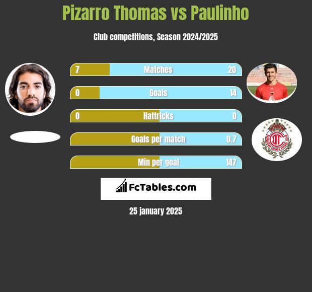 Pizarro Thomas vs Paulinho h2h player stats