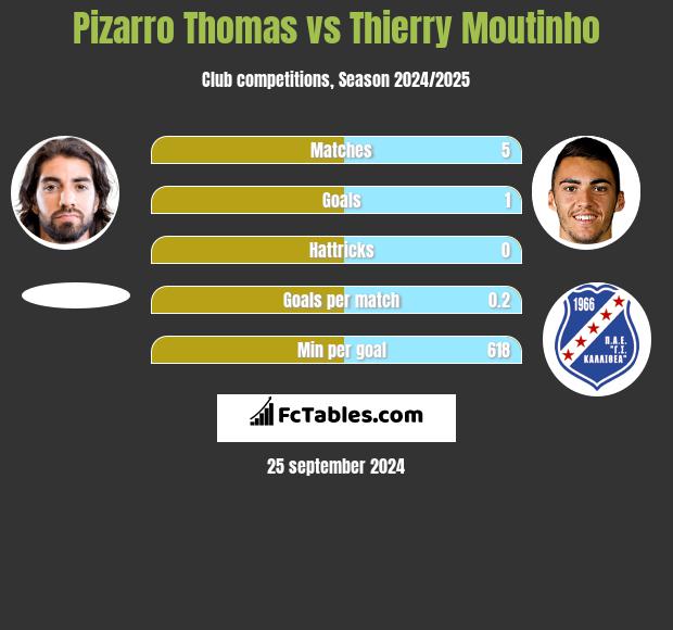 Pizarro Thomas vs Thierry Moutinho h2h player stats