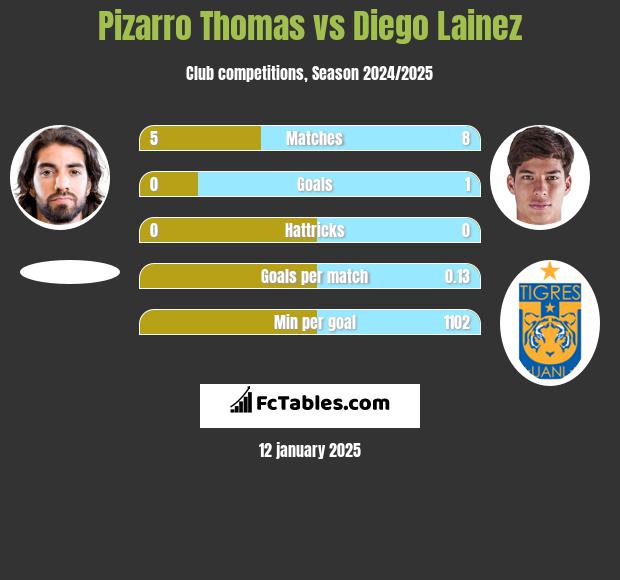 Pizarro Thomas vs Diego Lainez h2h player stats