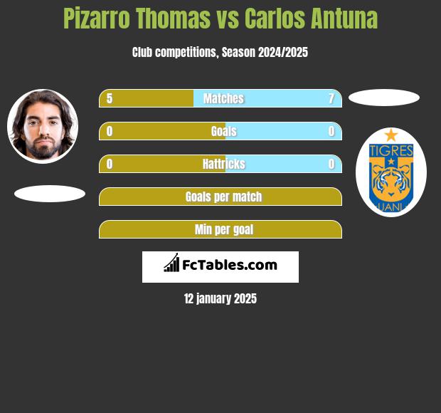 Pizarro Thomas vs Carlos Antuna h2h player stats