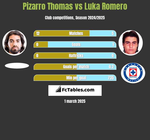 Pizarro Thomas vs Luka Romero h2h player stats