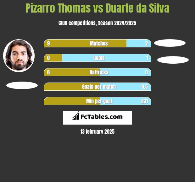 Pizarro Thomas vs Duarte da Silva h2h player stats