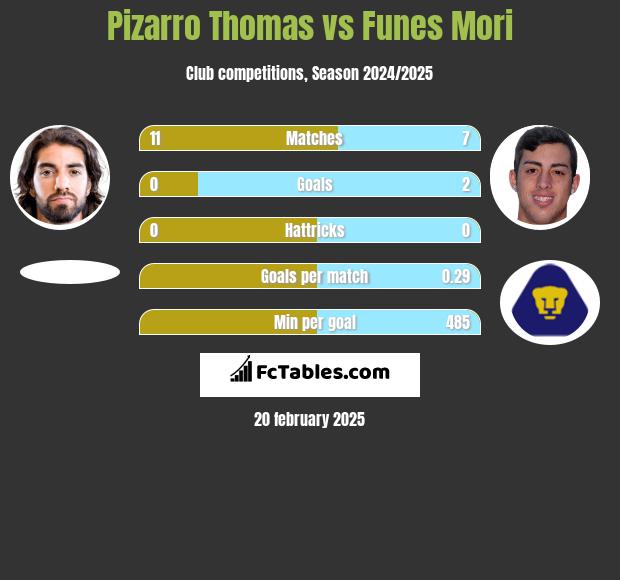 Pizarro Thomas vs Funes Mori h2h player stats