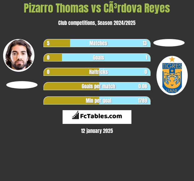 Pizarro Thomas vs CÃ³rdova Reyes h2h player stats