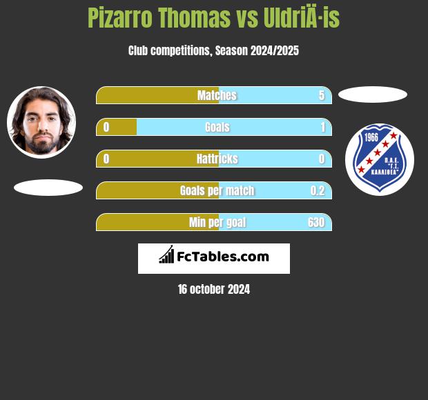 Pizarro Thomas vs UldriÄ·is h2h player stats