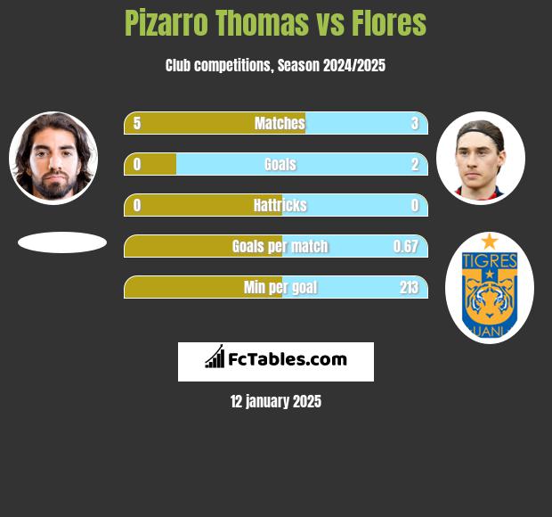 Pizarro Thomas vs Flores h2h player stats