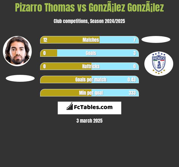 Pizarro Thomas vs GonzÃ¡lez GonzÃ¡lez h2h player stats