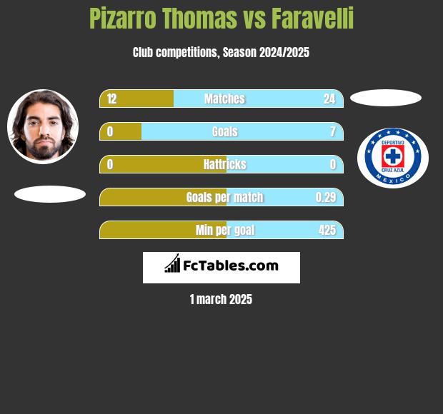 Pizarro Thomas vs Faravelli h2h player stats