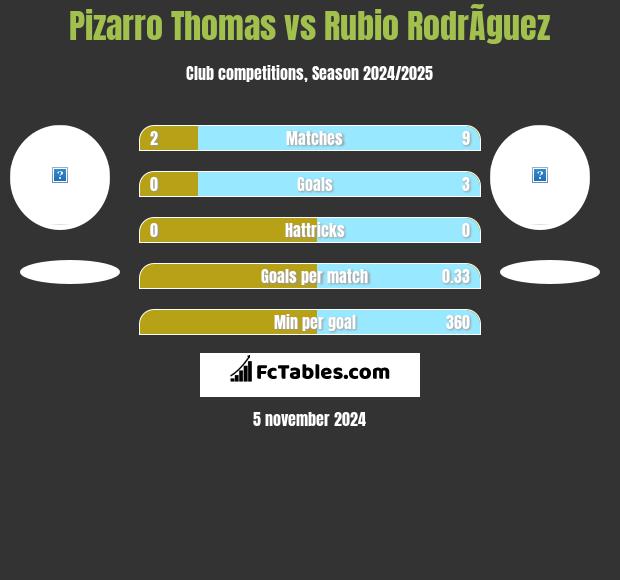 Pizarro Thomas vs Rubio RodrÃ­guez h2h player stats