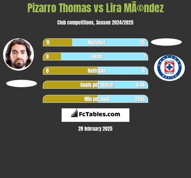 Pizarro Thomas vs Lira MÃ©ndez h2h player stats