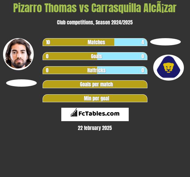 Pizarro Thomas vs Carrasquilla AlcÃ¡zar h2h player stats